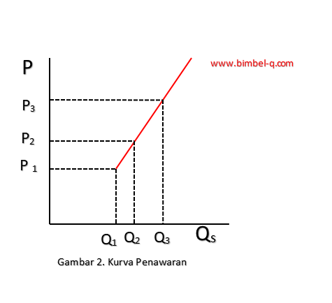 PERMINTAAN DAN PENAWARAN : EKONOMI KELAS 10 - BIMBEL-Q