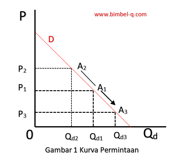 PERMINTAAN DAN PENAWARAN : EKONOMI KELAS 10 - BIMBEL-Q